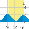 Shell Island tide chart for Thursday, September 1, 2022
