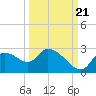 Shell Island tide chart for Wednesday, September 21, 2022