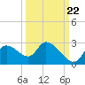 Shell Island tide chart for Thursday, September 22, 2022