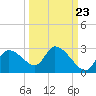 Shell Island tide chart for Friday, September 23, 2022