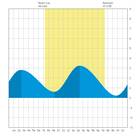 Shell Island tide chart for Saturday, September 24, 2022