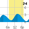 Shell Island tide chart for Saturday, September 24, 2022