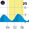 Shell Island tide chart for Sunday, September 25, 2022