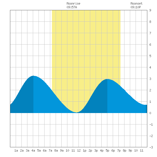 Shell Island tide chart for Wednesday, September 28, 2022