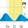 Shell Island tide chart for Thursday, September 29, 2022