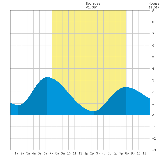 Shell Island tide chart for Friday, September 2, 2022