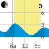 Shell Island tide chart for Saturday, September 3, 2022