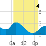 Shell Island tide chart for Sunday, September 4, 2022