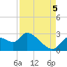 Shell Island tide chart for Monday, September 5, 2022