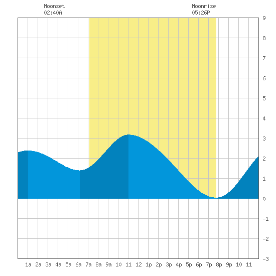 Shell Island tide chart for Tuesday, September 6, 2022