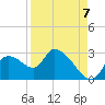 Shell Island tide chart for Wednesday, September 7, 2022