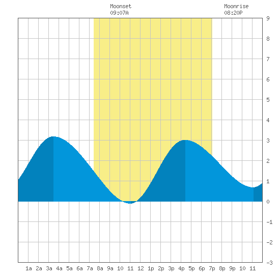 Shell Island tide chart for Tuesday, October 11, 2022