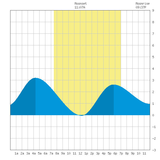 Shell Island tide chart for Thursday, October 13, 2022