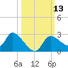 Shell Island tide chart for Thursday, October 13, 2022
