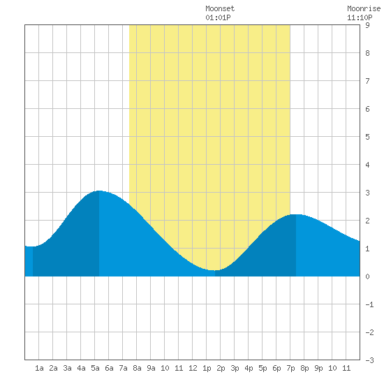 Shell Island tide chart for Saturday, October 15, 2022