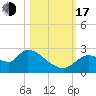 Shell Island tide chart for Monday, October 17, 2022