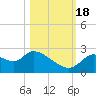 Shell Island tide chart for Tuesday, October 18, 2022