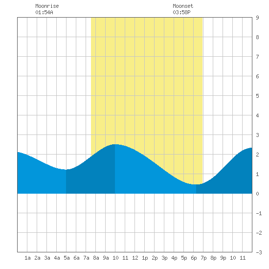 Shell Island tide chart for Wednesday, October 19, 2022