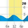 Shell Island tide chart for Thursday, October 20, 2022