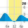 Shell Island tide chart for Friday, October 28, 2022