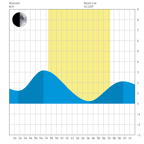 Shell Island tide chart for Sunday, October 2, 2022