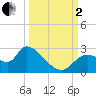 Shell Island tide chart for Sunday, October 2, 2022