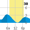 Shell Island tide chart for Sunday, October 30, 2022