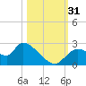 Shell Island tide chart for Monday, October 31, 2022