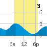 Shell Island tide chart for Monday, October 3, 2022