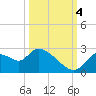 Shell Island tide chart for Tuesday, October 4, 2022