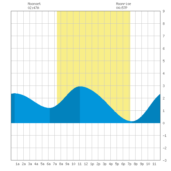 Shell Island tide chart for Wednesday, October 5, 2022