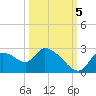 Shell Island tide chart for Wednesday, October 5, 2022
