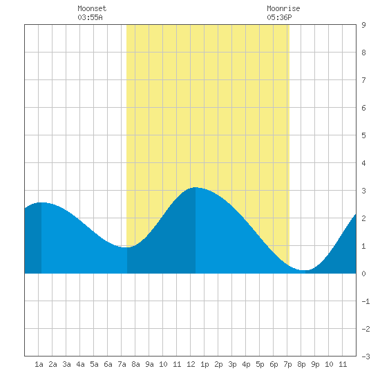 Shell Island tide chart for Thursday, October 6, 2022