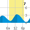 Shell Island tide chart for Friday, October 7, 2022