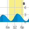 Shell Island tide chart for Saturday, October 8, 2022