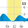 Shell Island tide chart for Friday, November 11, 2022