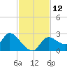 Shell Island tide chart for Saturday, November 12, 2022