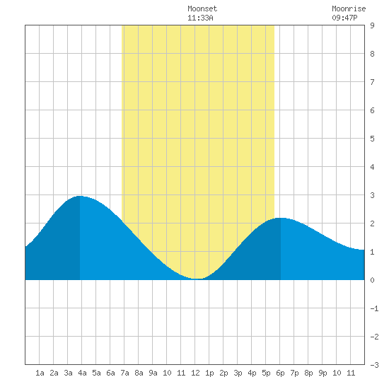 Shell Island tide chart for Sunday, November 13, 2022