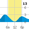 Shell Island tide chart for Sunday, November 13, 2022