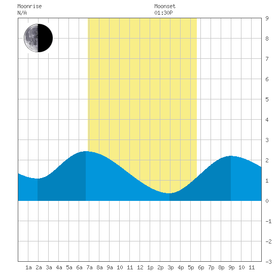 Shell Island tide chart for Wednesday, November 16, 2022