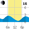 Shell Island tide chart for Wednesday, November 16, 2022