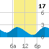 Shell Island tide chart for Thursday, November 17, 2022