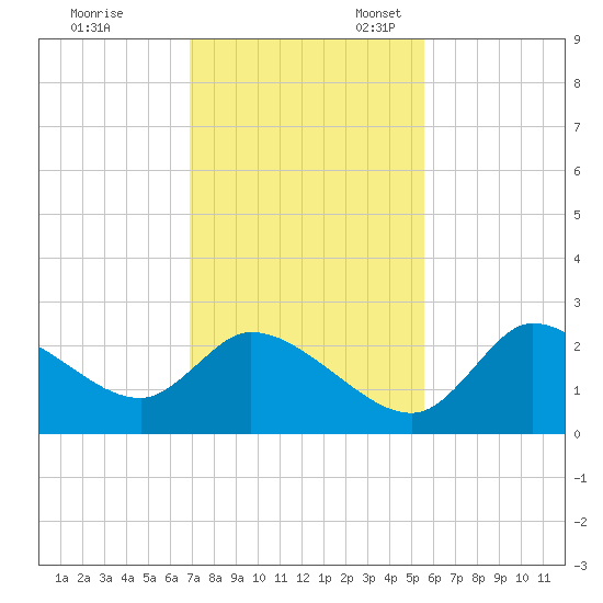Shell Island tide chart for Friday, November 18, 2022