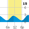 Shell Island tide chart for Saturday, November 19, 2022