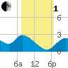 Shell Island tide chart for Tuesday, November 1, 2022