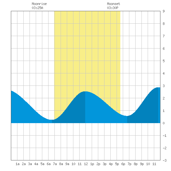 Shell Island tide chart for Sunday, November 20, 2022