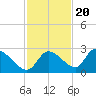 Shell Island tide chart for Sunday, November 20, 2022