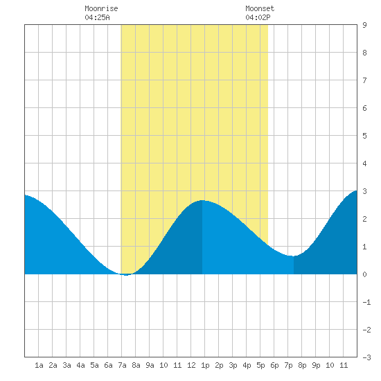Shell Island tide chart for Monday, November 21, 2022