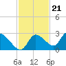 Shell Island tide chart for Monday, November 21, 2022