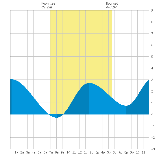 Shell Island tide chart for Tuesday, November 22, 2022